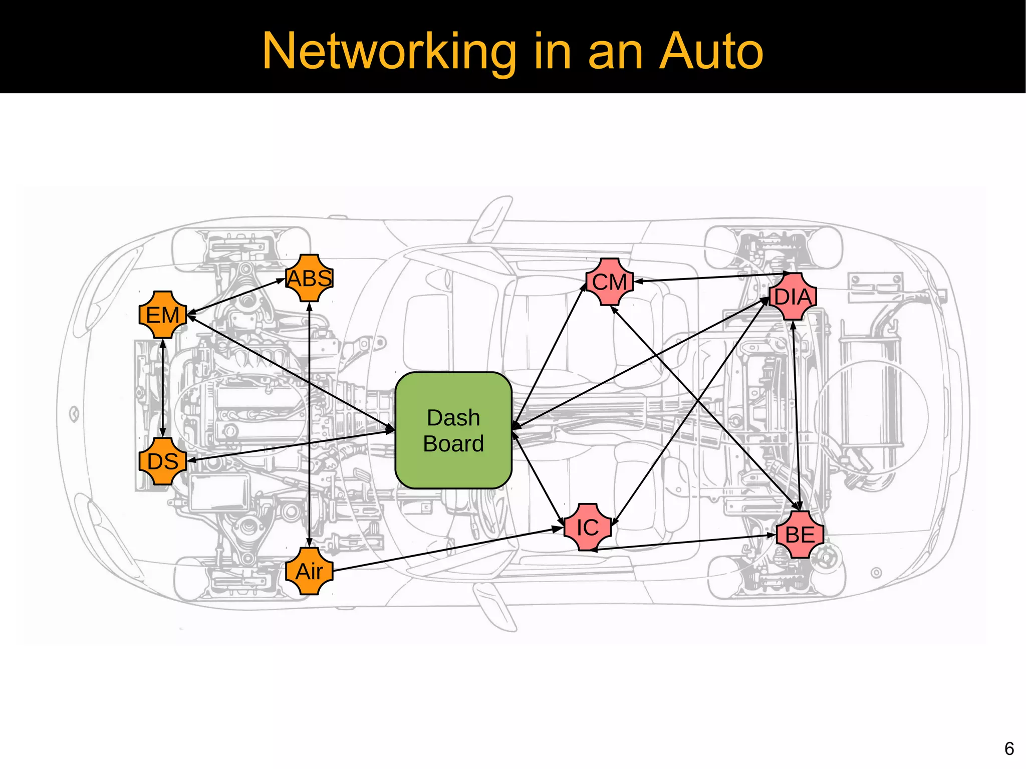 Networking in an Auto



      ABS            CM
                             DIA
EM



            Dash
            Board
DS

                    IC       BE
      Air




                                   6
 