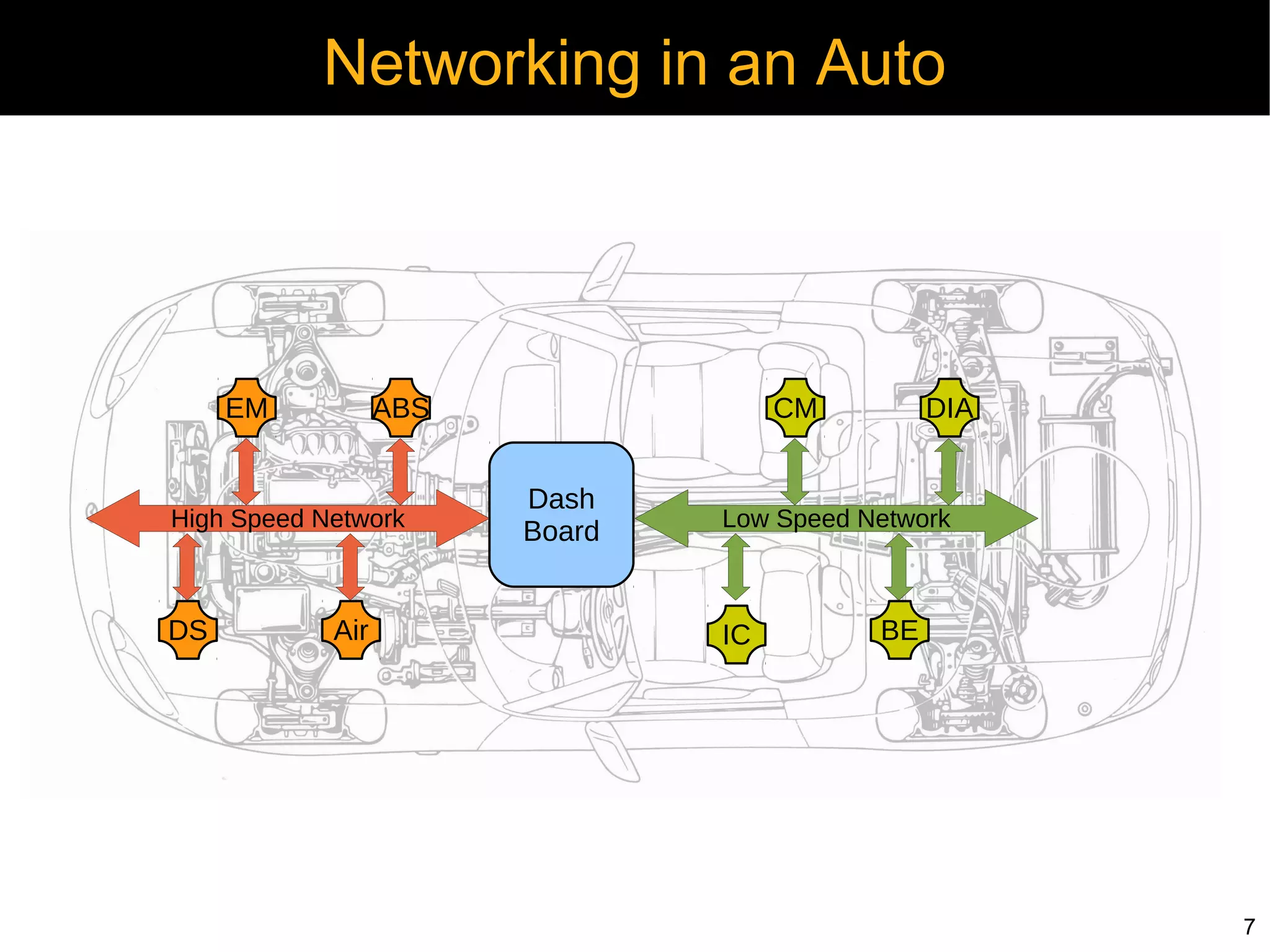 Networking in an Auto




     EM           ABS                CM         DIA


                        Dash
High Speed Network              Low Speed Network
                        Board


DS          Air                 IC         BE




                                                      7
 