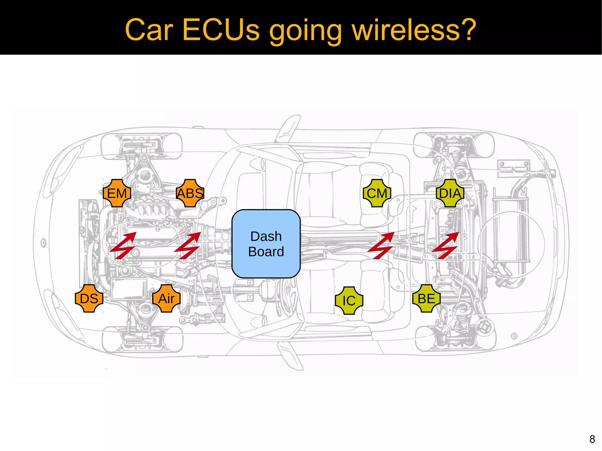Car ECUs going wireless?




     EM         ABS                CM        DIA


                      Dash
                      Board


DS        Air                 IC        BE




                                                   8
 