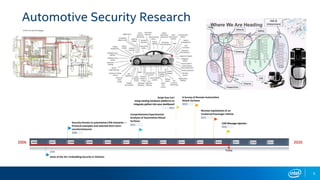 Automotive security (cvta) | PPTX
