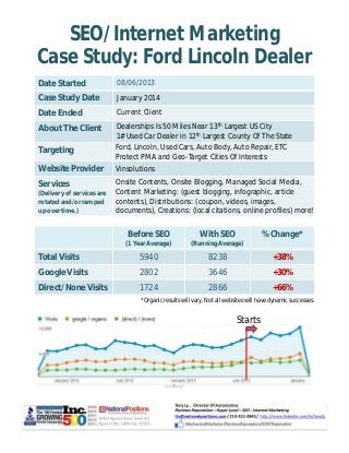 SEO/Internet Marketing 
Case Study: Ford Lincoln Dealer 
Date Started 08/06/2013 
Case Study Date January 2014 
Date Ended Current Client 
About The Client Dealerships Is 50 Miles Near 13th Largest US City 
1# Used Car Dealer in 12th Largest County Of The State 
Targeting Ford, Lincoln, Used Cars, Auto Body, Auto Repair, ETC 
Protect PMA and Geo-Target Cities Of Interests 
Website Provider Vinsolutions 
Services 
(Delivery of services are 
rotated and/or ramped 
up over time.) 
Onsite Contents, Onsite Blogging, Managed Social Media, 
Content Marketing: (guest blogging, infographic, article 
contents), Distributions: (coupon, videos, images, 
documents), Creations: (local citations, online profiles) more! 
Before SEO 
(1 Year Average) 
With SEO 
(Running Average) 
% Change* 
Total Visits 5940 8238 +38% 
Google Visits 2802 3646 +30% 
Direct/None Visits 1724 2866 +66% 
*Organic results will vary. Not all websites will have dynamic successes. 
Starts 
