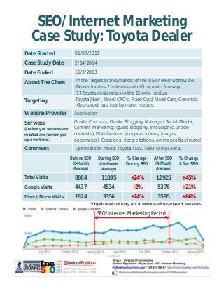 SEO/Internet Marketing 
Case Study: Toyota Dealer 
Date Started 01/03/2013 
Case Study Date 2/14/2014 
Date Ended 11/3/2013 
About The Client -In the largest brand/market of the US or even worldwide. 
-Dealer locates 2 miles inland off the main freeway. 
-13 Toyota dealerships in the 15-mile radius. 
Targeting -Toyota(New , Used, CPO’s, Fixed-Opt), Used Cars, Generics. 
-Geo-target two nearby major metros. 
Website Provider Autofusion 
Services 
(Delivery of services are 
rotated and/or ramped 
up over time.) 
Onsite Contents, Onsite Blogging, Managed Social Media, 
Content Marketing: (guest blogging, infographic, article 
contents), Distributions: (coupon, videos, images, 
documents), Creations: (local citations, online profiles) more! 
Comment Optimization meets Toyota TDAC OEM compliance. 
Before SEO 
(8-Month 
Average) 
During SEO 
(10-Month 
Average) 
% Change 
During SEO 
After SEO 
(4-Month 
Average) 
% Change 
After SEO 
Total Visits 8884 11035 +24% 12925 +45% 
Google Visits 4437 4534 +2% 5376 +21% 
Direct/None Visits 1924 3356 +74% 3595 +86% 
*Organic results will vary. Not all websites will have dynamic successes. 
SEO/Internet Marketing Period 
