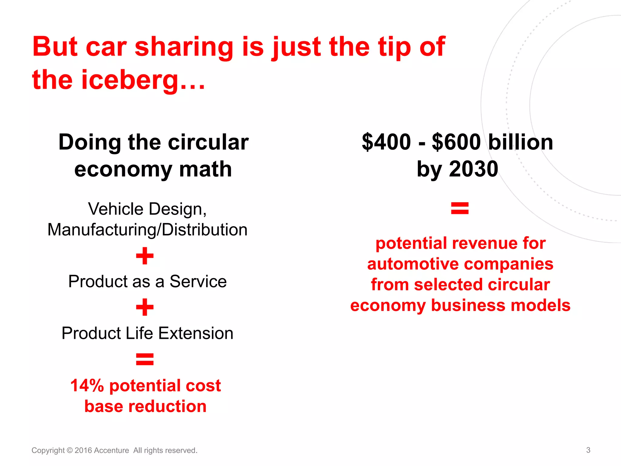 3Copyright © 2016 Accenture All rights reserved.
But car sharing is just the tip of
the iceberg…
Doing the circular
economy math
Vehicle Design,
Manufacturing/Distribution
Product as a Service
Product Life Extension
+
14% potential cost
base reduction
+
=
$400 - $600 billion
by 2030
potential revenue for
automotive companies
from selected circular
economy business models
=
 