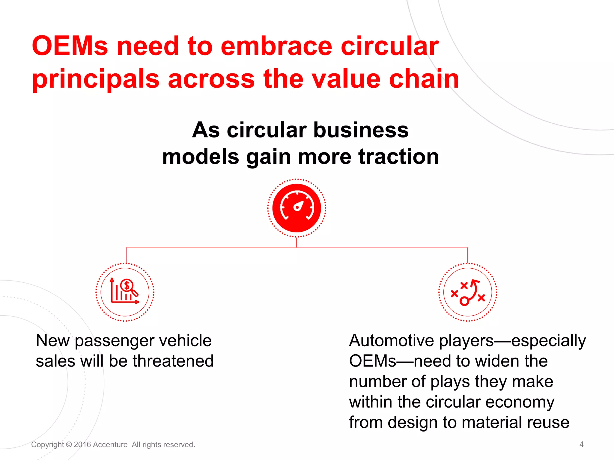 4Copyright © 2016 Accenture All rights reserved.
OEMs need to embrace circular
principals across the value chain
As circular business
models gain more traction
New passenger vehicle
sales will be threatened
Automotive players—especially
OEMs—need to widen the
number of plays they make
within the circular economy
from design to material reuse
 