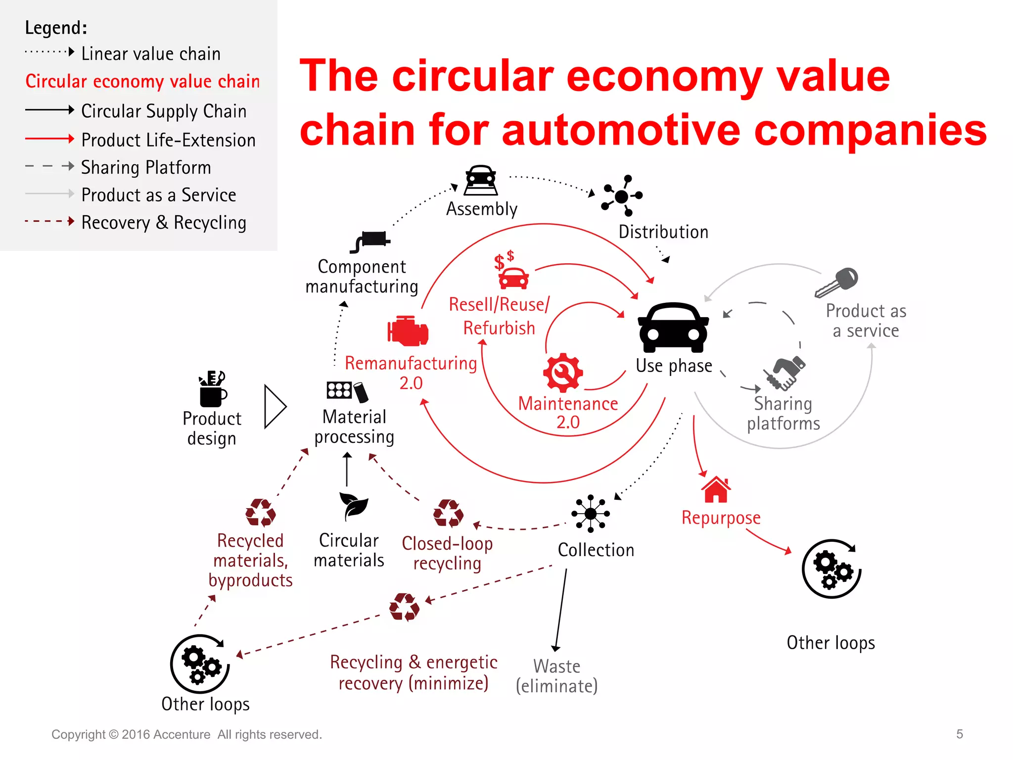 5Copyright © 2016 Accenture All rights reserved.
The circular economy value
chain for automotive companies
 