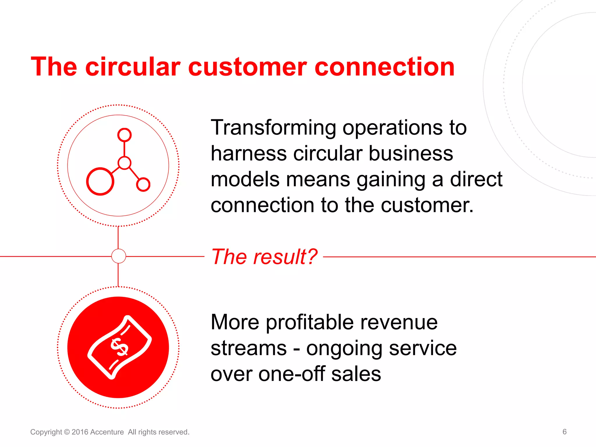 6Copyright © 2016 Accenture All rights reserved.
The circular customer connection
Transforming operations to
harness circular business
models means gaining a direct
connection to the customer.
More profitable revenue
streams - ongoing service
over one-off sales
The result?
 