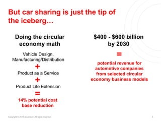 3Copyright © 2016 Accenture All rights reserved.
But car sharing is just the tip of
the iceberg…
Doing the circular
econom...