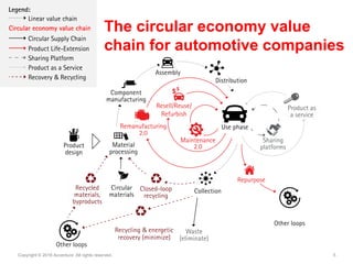 5Copyright © 2016 Accenture All rights reserved.
The circular economy value
chain for automotive companies
 