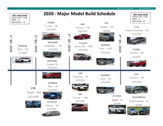 Property of ORBIS Corporation | www.orbiscorporation.com
2020 - Major Model Build Schedule2019 –Major Builds
Vehicle Units = 3.4M
OEMS - 9
Major Builds - 20
2020 –Major Builds
Vehicle Units - 3.5M
OEMS - 9
Major Builds - 19
 