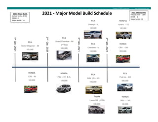 Property of ORBIS Corporation | www.orbiscorporation.com
2021 - Major Model Build Schedule2020 –Major Builds
Vehicle Units - 3.5M
OEMS - 9
Major Builds - 19
2021 –Major Builds
Vehicle Units - 2.0M
OEMS - 3
Major Builds - 12
 