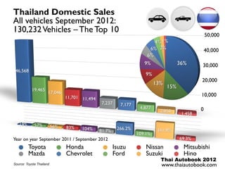 Thailand Domestic Sales
All vehicles September 2012:
130,232 Vehicles – The Top 10
                                                                                                    50,000
                                                                         4% 1%
                                                                       6% 2%                        40,000
                                                                      6%
                                                                     9%                36%      30,000
 46,568
                                                                      9%
                                                                                                20,000
                                                                           13%
                                                                                 15%
           19,465
                      17,046
                                11,701 11,494                                                   10,000
                                                7,237     7,177
                                                                   4,877                        0
                                                                             2,850
                                                                                        1,458

   19%       57%          56%   83%    104%              266.2%
                                                81.7%                       341.9%
                                                                  109.1%
Year on year September 2011 / September 2012                                           69.3%
         Toyota                 Honda                   Isuzu         Nissan             Mitsubishi
         Mazda                  Chevrolet               Ford          Suzuki             Hino
                                                                             Thai Autobook 2012
Source: Toyota Thailand                                                      www.thaiautobook.com
 