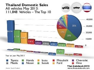 Thai Autobook 2013
www.thaiautobook.com
0
10,000
20,000
30,000
40,000
38,024
21,709
18,647
7,416
4,752 4,585 4,551 3,821 3,551
1,700
Thailand Domestic Sales
All vehicles May 2013:
111,848 Vehicles – The Top 10
Source: Toyota Thailand
35%
20%
17%
7%
4%
4%
4%
4%
3%
2%
-13% 39%
11% -13% -20% -15%
-55%
130%
-7% 38%Year on year May 2013
Toyota Honda Isuzu Mitsubishi Chevrolet
Mazda Nissan Suzuki Ford Hino
 