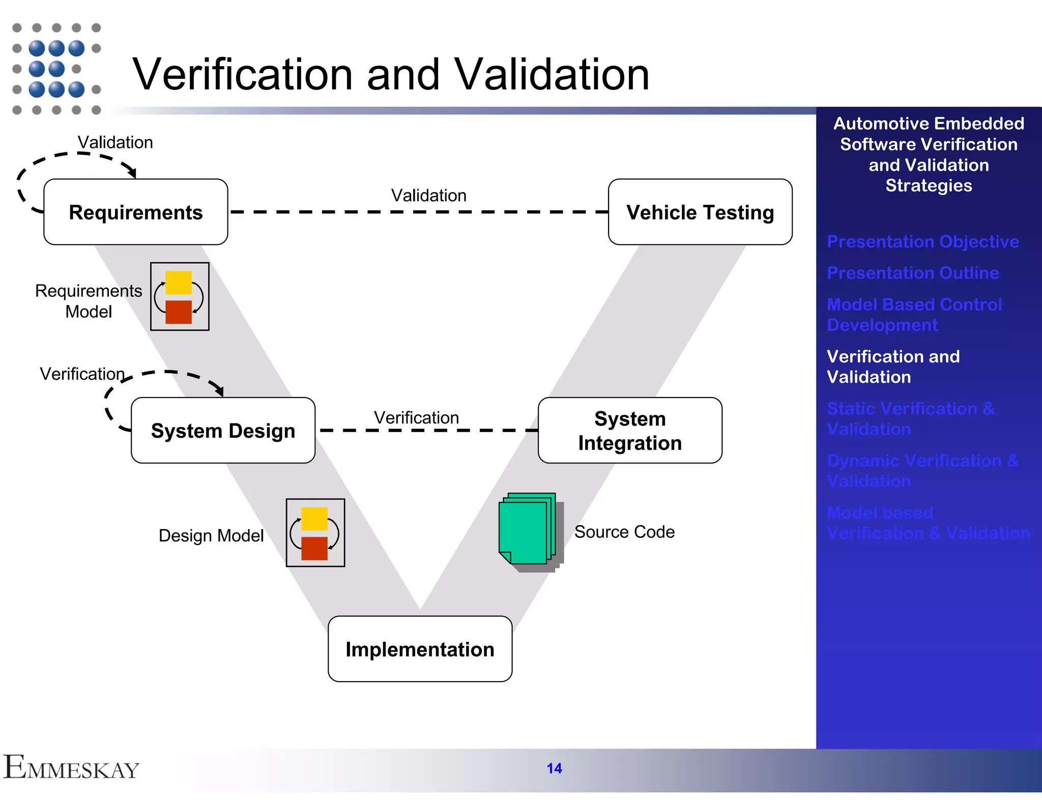 Verification and Validation
                                                                              Automotive Embedded
     Validation                                                                Software Verification
                                                                                  and Validation
                                                                                    Strategies
                                     Validation
    Requirements                                            Vehicle Testing
                                                                              Presentation Objective
                                                                              Presentation Outline
Requirements
   Model                                                                      Model Based Control
                                                                              Development
                                                                              Verification and
Verification                                                                  Validation
                                                                              Static Verification &
                                   Verification          System               Validation
               System Design
                                                       Integration
                                                                              Dynamic Verification &
                                                                              Validation
                                                                              Model based
                  Design Model                         Source Code            Verification & Validation




                                 Implementation




                                                  14
 