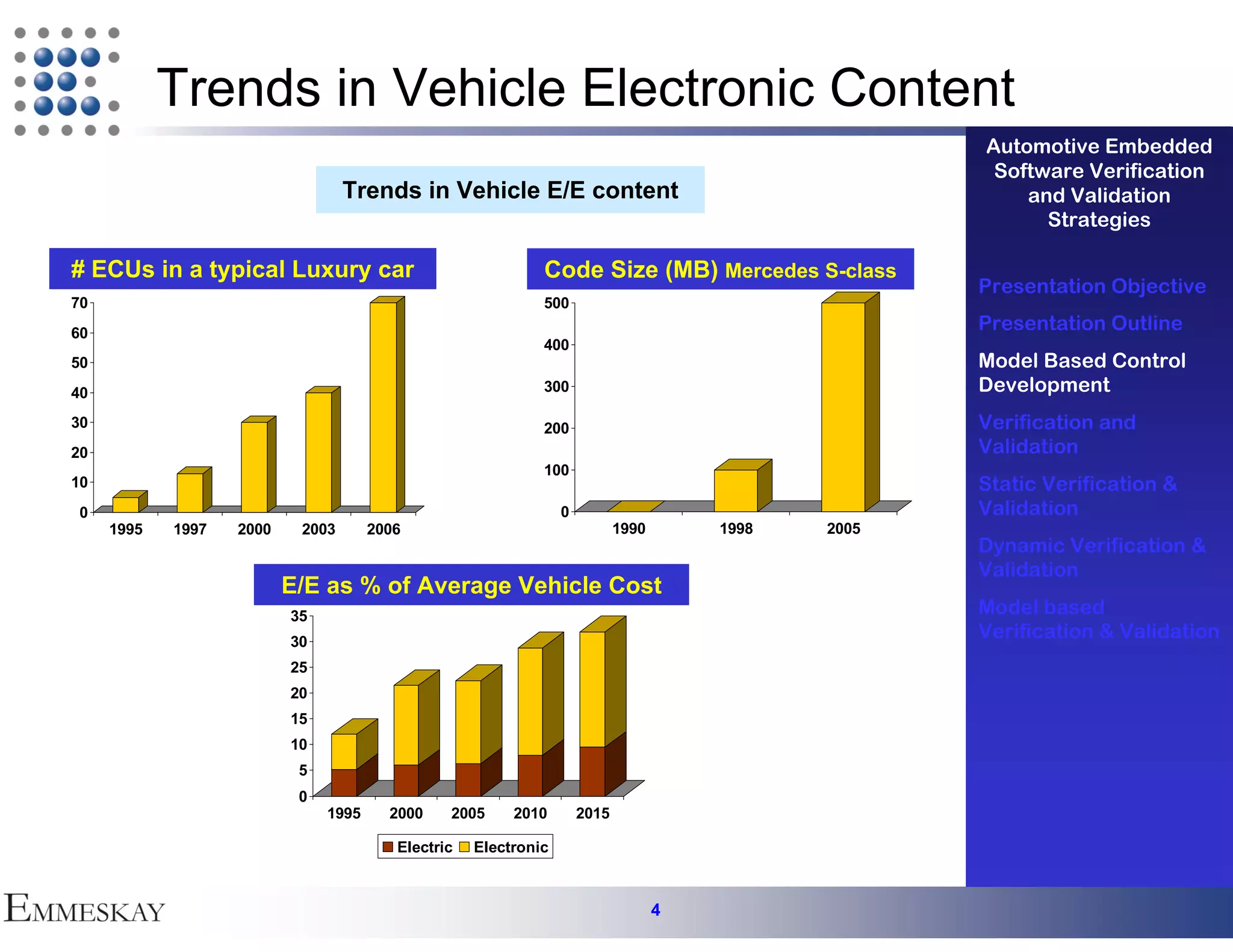Trends in Vehicle Electronic Content
                                                                                                     Automotive Embedded
                                                                                                      Software Verification
                                  Trends in Vehicle E/E content                                          and Validation
                                                                                                           Strategies

# ECUs in a typical Luxury car                               Code Size (MB) Mercedes S-class
                                                                                                     Presentation Objective
70                                                           500
60
                                                                                                     Presentation Outline
                                                             400
50                                                                                                   Model Based Control
40                                                           300                                     Development
30                                                           200                                     Verification and
20                                                                                                   Validation
                                                             100
10                                                                                                   Static Verification &
0                                                                0                                   Validation
     1995   1997   2000    2003       2006                                  1990       1998   2005
                                                                                                     Dynamic Verification &
                                                                                                     Validation
                          E/E as % of Average Vehicle Cost
                          35                                                                         Model based
                          30
                                                                                                     Verification & Validation
                          25
                          20
                          15
                          10
                           5
                           0
                               1995     2000    2005     2010        2015

                                         Electric   Electronic



                                                                                   4
 
