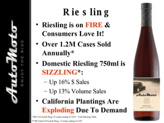 Riesling Riesling is on  FIRE  & Consumers Love It! Over 1.2M Cases Sold Annually* Domestic Riesling 750ml is  SIZZLING *: Up 16% $ Sales Up 13% Volume Sales California Plantings Are  Exploding  Due To Demand * IRI US Food & Drug, 52 weeks ending 8/12/07 – Total Riesling Table ** IRI Total US Food & Drug, 12 weeks ending 8/12/07 