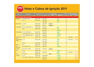 Velas e Cabos de Ignição 2011
TABELA DE APLICAÇÕES
Veículo Motor / Versão Combustível Velas de Ignição
Ano NGK NGK Green
Cabos de Ignição NGK
mm Ano Cabo
CHRYSLER (DODGE / JEEP) - Continuação
Dodge Ram 5.2 V8 ( MPI Y / CNG T ) Gasolina / GNV 1997 a 1999 FR5-1 1,1
5.9 V8 Gasolina / GNV 1993 a 1996 BKR5E 0,9
1997 a 1998 FR5-1 1,0
Gran Caravan 3.0 12v 6cil. Gasolina / GNV 1989 a 1995 BPR5ES - 11 1,1
3.3 Gasolina / GNV Até 1998 BPR4ES-13 1,3
Grand Caravan 3.3 V6 ( 8° dígito do chassi - R ) Gasolina / GNV 1992 a 2000 GR45 1,3
3.8 V6 Gasolina / GNV 1994 a 2000 GR45 1,5
2001 a 2007 LZTR5A-13 1,3
Grand Cherokee 4.7 ( V8 J FI SOHC & H.O. ) Gasolina / GNV 2002 a 2004 BKR7E 0,9
5.7 V8 / Limited ( 326 cv - V8 2 FI ) Gasolina / GNV Desde 2005 LZTR4A-11 1,1
5.7 V8 / Overland HEMI ( 326 cv ) Gasolina / GNV Desde 2005 LZTR4A-11 1,1
Grand Cherokee
Laredo
4.0 6cil. Gasolina / GNV 1991 a 1998 FR5-1 1,0 Desde 1998 SC-C03
Grand Cherokee
Limited
5.2 V8 Gasolina / GNV 1993 a 1996 BKR5E 0,9 1993 a 1996 SC-C02
1997 a 1998 FR5-1 1,0
5.9 V8 Gasolina / GNV 1997 a 1998 FR5-1 1,0
Intrepid 3.3 V6 Gasolina / GNV 1993 a 1997 GR45 1,3
Jeep
Commander
5.7 V8 / Limited ( V8 2 FI ) Gasolina / GNV Desde 2008 LZTR4A-11 1,1
Le Baron 3.0 V6 ( 136 cv - EFA V6 ) Gasolina / GNV 1990 a 1995 BPR5ES-11 1,1
Neon 1.8 16v Gasolina / GNV BKR5E-11 1,1
2.0 16v Gasolina / GNV Desde 1996 BKR6E 0,9 Desde 1996 SC-C01
Polara 1.8 L4 - carb. Gasolina / GNV BP5ES BPR5EY 0,7
PT Cruiser 2.0 16v Gasolina / GNV Desde 06/2000 LZTR4A-11 1,1 SC-C13
2.4 16v / Classic / Limited ( 143 cv ) Gasolina / GNV 2001 a 2004 LZTR5A-13 1,3 SC-C13
Desde 2005 LZTR4A-11 1,1 SC-C13
 