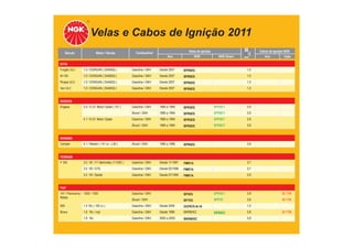 Velas e Cabos de Ignição 2011
TABELA DE APLICAÇÕES
Veículo Motor / Versão Combustível Velas de Ignição
Ano NGK NGK Green
Cabos de Ignição NGK
mm Ano Cabo
EFFA
Furgão ULC 1.0 / DONGAN ( DA465Q ) Gasolina / GNV Desde 2007 BPR6ES 1,0
M-100 1.0 / DONGAN ( DA465Q ) Gasolina / GNV Desde 2007 BPR6ES 1,0
Picape ULC 1.0 / DONGAN ( DA465Q ) Gasolina / GNV Desde 2007 BPR6ES 1,0
Van ULC 1.0 / DONGAN ( DA465Q ) Gasolina / GNV Desde 2007 BPR6ES 1,0
ENGESA
Engesa 2.5 / 4 Cil. Motor Opala ( 151 ) Gasolina / GNV 1985 a 1994 BPR5ES BPR5EY 0,9
Álcool / GNV 1985 a 1994 BPR6ES BPR6EY 0,9
4.1 / 6 Cil. Motor Opala Gasolina / GNV 1985 a 1994 BPR5ES BPR5EY 0,8
Álcool / GNV 1985 a 1994 BPR6ES BPR6EY 0,8
ENVEMO
Camper 4.1 / Master ( 141 cv - L30 ) Álcool / GNV 1990 a 1996 BPR6ES 0,8
FERRARI
F 355 3.5 V8 / F1 Berlinetta ( F129C ) Gasolina / GNV Desde 11/1997 PMR7A 0,7
3.5 V8 / GTS Gasolina / GNV Desde 02/1996 PMR7A 0,7
3.5 V8 / Spider Gasolina / GNV Desde 07/1995 PMR7A 0,9
FIAT
147 / Panorama /
Rallye
1050 / 1300 Gasolina / GNV BP5ES BPR5EY 0,8 SC-T04
Álcool / GNV BP7ES BPR7E 0,8 SC-T04
500 1.4 16v ( 100 cv ) Gasolina / GNV Desde 2009 DCPR7E-N-10 1,0
Brava 1.6 16v / mpi Gasolina / GNV Desde 1999 BKR6EKC BKR6EZ 0,8 SC-T08
1.8 16v Gasolina / GNV 2000 a 2003 BKR6EKC 0,8
 