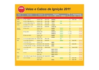 Velas e Cabos de Ignição 2011
TABELA DE APLICAÇÕES
Veículo Motor / Versão Combustível Velas de Ignição
Ano NGK NGK Green
Cabos de Ignição NGK
mm Ano Cabo
GM - Continuação
Calibra 2.0 16v ( X20XEV ) Gasolina / GNV 1994 a 1997 BKR5EKC 0,8 1994 a 1995 SC-G79
Caprice 4.3 V8 ( 8° dígito chassi - W ) Gasolina / GNV 1994 a 1996 TR55GP TR55 1,3
Caprice SW 4.3 V8 ( 8° dígito do chassi - W ) Gasolina / GNV 1994 a 1996 TR55GP TR55 1,3
Captiva 2.4 / Ecotec ( 171 cv - LE9 ) Gasolina / GNV Desde 2009 ILTR5B11 1,1
3.6 24v V6 ( 261 cv - LY7 ) Gasolina / GNV Desde 2008 ILTR5A-13G 1,3
Caravan /
Comodoro
4Cil. (ign. conv.) Gasolina / GNV BPR5ES BPR5EY 0,8 SC-G63
Álcool / GNV BPR6ES BPR6EY 0,8 SC-G63
4Cil. (ign. eletr.) Gasolina / GNV BPR5ES-11 BPR5EY 1,1 / 0,8 SC-G63
Álcool / GNV BPR6ES-11 BPR6EY 1,1 / 0,8 SC-G63
6Cil. (ign. conv./ eletr.) Gasolina / GNV BPR5ES BPR5EY 0,8 SC-G64
Álcool / GNV BPR6ES BPR6EY 0,8 SC-G64
Cavalier 2.2 / 4 Cil. (8° dígito do chassi - G/4) Gasolina / GNV 1990 a 1993 TR5 1,1
Celta 1.0 8v / SOHC mpfi ( 60 cv ) Gasolina / GNV Desde 2000 BPR6EY 0,8 Desde 2000 SC-G73
1.0 8v / VHC ( 70 cv ) Gasolina / GNV BR6ES 0,8 SC-G73
1.0 8v / VHC Flexpower ( 70 cv ) Bicombustível / GNV Desde 2005 BR8ES 0,8 Desde 2005 SC-G73
1.0 / VHCE ( 78 cv álc. / 77 cv gas. ) Bicombustível / GNV Desde 2009 BR8ES 0,8 SC-G73
1.4 8v / SOHC mpfi Gasolina / GNV Desde 07/2003 BPR6EY 0,8 Desde 07/2003 SC-G73
Chevette 1.0 / 1.4 / 1.6 Gasolina / GNV BP6FS / BPR6FS 0,8 SC-G62
Álcool / GNV BP8FS / BPR8FS 0,8 SC-G62
Chevy 1.4 / 1.6 Gasolina / GNV BP6FS / BPR6FS 0,8 SC-G62
Álcool / GNV BP8FS / BPR8FS 0,8 SC-G62
Classic 1.0 8v / VHCE (77 cv gas./ 78 cv álc.) Bicombustível / GNV Desde 04/2010 BR8ES 0,8 SC-G73
Corsa 1.0 / 1.4 / 1.6 8v efi Gasolina / GNV BPR6EY 0,8 Desde 1994 SC-G66
Álcool / GNV BR7ES 0,8 Desde 1994 SC-G66
 