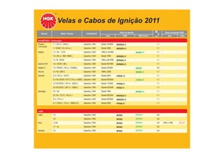 Velas e Cabos de Ignição 2011
TABELA DE APLICAÇÕES
Veículo Motor / Versão Combustível Velas de Ignição
Ano NGK NGK Green
Cabos de Ignição NGK
mm Ano Cabo
KIA MOTORS - Continuação
Picanto -
Continuação
1.1 ( 65 cv - G4HG ) Gasolina / GNV Desde 10/2003 BKR5ES-11 1,1
1.1 SOHC 12v ( 64 cv ) Gasolina / GNV Desde 2006 BKR5ES-11 1,1
Sephia 1.5 16v / GTX Gasolina / GNV 1992 a 10/1994 BKR6E-11 1,1
1.5 ( 80 cv - B5E MMO ) Gasolina / GNV Desde 1996 BPR5ES-11 1,1
1.6 8v SOHC Gasolina / GNV 1993 a 08/1996 BPR5ES-11 1,1
Sephia GTX 1.6 / SOHC ( B6 ) Gasolina / GNV Desde 09/1993 BPR6ES-11 1,1
Sephia 2 1.6 / FB522 ( 102 cv - OKAB5 ) Gasolina / GNV Desde 04/2001 BKR6E 0,9
Shuma 1.5 16v ( BFD ) Gasolina / GNV 1998 a 2000 BKR6E-11 1,1
Sorento 2.4 ( 102 cv - G4JF ) Gasolina / GNV Desde 2002 PGR5C-11 1,1
2.4 16v DOHC CVVT (174 cv- G4KE) Gasolina / GNV Desde 06/2009 LFR5A-11 1,1
3.5 V6 DOHC ( 197 cv - G6CU ) Gasolina / GNV Desde 11/2002 PFR5N-11 1,1
3.8 V6 DOHC ( 267 cv - G6DA ) Gasolina / GNV Desde 04/2006 IFR5G-11 1,1
Sportage 2.0 16v Gasolina / GNV Desde 1994 BKR6E-11 1,1
2.0 16v CVVT ( 142 cv ) Gasolina / GNV Desde 08/2004 BKR5ES-11 1,1
2.5 ( 175 cv ) Gasolina / GNV Desde 09/2004 BKR5ES-11 1,1
2.7 / DOHC ( 175 cv - G6BA V6 ) Gasolina / GNV Desde 2006 PFR5N-11 1,1
LADA
Laika 1.5 Gasolina / GNV BP5ES BPR5EY 0,8
1.6 Gasolina / GNV BP5ES BPR5EY 0,8
Niva 1.6 8v Gasolina / GNV BP5ES BPR5EY 0,8 1991 a 1995 SC-L01
1.7 - inj. Gasolina / GNV BP5ES BPR5EY 0,8
Samara 1.5 Gasolina / GNV BP5ES BPR5EY 0,8
 