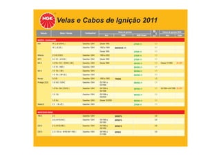 Velas e Cabos de Ignição 2011
TABELA DE APLICAÇÕES
Veículo Motor / Versão Combustível Velas de Ignição
Ano NGK NGK Green
Cabos de Ignição NGK
mm Ano Cabo
MAZDA - Continuação
929 V6 ( JE-DOHC ) Gasolina / GNV Desde 1990 ZFR5F-11 1,1
V6 ( JE-ZE ) Gasolina / GNV 1992 a 1994 BKR5EVX -11 1,1
Desde 1995 ZFR5F-11 1,1
Millenia 2.5 V6 DOHC Gasolina / GNV 1995 a 2002 ZFR5F-11 1,1
MPV 3.0 V6 ( JE EGI ) Gasolina / GNV Desde 1990 ZFR5F-11 1,1
MX-3 1.6 16v / EC / DOHC ( B6 ) Gasolina / GNV Desde 1994 BKR5E-11 1,1 Desde 11/1993 SC-Z01
1.8 V6 ( K8D ) Gasolina / GNV BKR5E-11 1,1
MX-5 1.6 16v ( B6 ) Gasolina / GNV BKR6E-11 1,1
1.8 16v ( BP-ZE ) Gasolina / GNV BKR5E-11 1,1
Navajo 3.0 V6 Gasolina / GNV 1992 a 1993 TR55IX 1,3
Protege (323) 1.8 / BG / SOHC Gasolina / GNV 03/1991 a
03/1994
BKR5E-11 1,1
1.8 16v / BA ( DOHC ) Gasolina / GNV 04/1994 a
04/1998
BKR5E-11 1,1 04/1994 a 04/1998 SC-Z01
1.8 / BJ Gasolina / GNV 05/1998 a
09/2000
BKR5E-11 1,1
1.8 / BJ Gasolina / GNV Desde 10/2000 BKR5E-11 1,1
Xedos 9 2.5 ( KL-ZE ) Gasolina / GNV ZFR5F-11 1,1
MERCEDES BENZ
190 E 2.3 Gasolina / GNV BP6EFS 0,8
2.6 ( M103.942 ) Gasolina / GNV 09/1986 a
05/1993
BP6EFS 0,8
230 E 2.3 ( M102.982 ) Gasolina / GNV 04/1980 a
09/1992
BP6EFS 0,8
230 S 2.3 ( 120 cv - M180.947 / 950 ) Gasolina / GNV 08/1965 a
01/1968
BP6ES 0,8
 