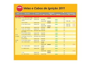 Velas e Cabos de Ignição 2011
TABELA DE APLICAÇÕES
Veículo Motor / Versão Combustível Velas de Ignição
Ano NGK NGK Green
Cabos de Ignição NGK
mm Ano Cabo
PEUGEOT - Continuação
306 - Continuação 1.8 16v / Soleil / Passion / Rallye Gasolina / GNV BKR6EKC 0,8
1.8i / XN / XR / SR / SL / Cabrio
( XU7JP )
Gasolina / GNV Até 03/1995 BKR5E 0,8
Desde 04/1995 BKR5EKC BKR5E 0,8 1996 a 1999 SC-H01
1.8i / XT ( XU7JP ) Gasolina / GNV BCPR6ES BKR6E 0,8
2.0 / Xsi / Cabrio ( XU10J2 ) Gasolina / GNV Até 03/1995 BKR5E 0,8 Desde 1994 SC-P02
Desde 04/1995 BKR6EKC 0,8 1995 a 1998 SC-P02
2.0 16v / S16 ( XU10J4 ) Gasolina / GNV Até 03/1997 BKR6ES BKR6E 0,8
307 1.6 16v ( 110 cv - TU5JP4 ) Gasolina / GNV Desde 2002 LFR6B 0,9
1.6 16v / Flex ( 113 cv álc - 110 cv
gas - TU5JP4 )
Bicombustível / GNV Desde 2006 LFR6B 0,9
2.0 16v ( EW10J4 / EW10A ) Gasolina / GNV Desde 2003 LFR5B 0,9
307 CC 2.0 16v ( EW10J4 / EW10A ) Gasolina / GNV Desde 2004 LFR5B 0,9
307 Sedan 1.6 16v / Flex ( 113 cv álc- 110 cv
gas. - TU5JP4 )
Bicombustível / GNV Desde 2006 LFR6B 0,9
2.0 16v ( EW10A ) Gasolina / GNV Desde 2007 LFR5B 0,9
307 SW 2.0 16v ( EW10J4 / EW10A ) Gasolina / GNV Desde 2003 LFR5B 0,9
405 1.6 8v / GL/GR ( XU5JP ) Gasolina / GNV 07/1994 a
03/1995
BKR5E 0,8
Desde 04/1995 BKR5EKC BKR5E 0,8 SC-H01
1.6 8v / GL/GR ( XU5M3 ) Gasolina / GNV 07/1992 a
06/1994
BKR5E 0,8
1.8 / SR/GR ( XU7JP ) Gasolina / GNV 07/1992 a
03/1995
BKR5E 0,8
Desde 04/1995 BKR5EKC BKR5E 0,8 SC-H01
1.9 16v Gasolina / GNV BKR6EKC 0,8
2.0i / MI16 ( XU10J4 ) Gasolina / GNV Desde 07/1992 BKR6E 0,8
 
