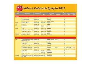 Velas e Cabos de Ignição 2011
TABELA DE APLICAÇÕES
Veículo Motor / Versão Combustível Velas de Ignição
Ano NGK NGK Green
Cabos de Ignição NGK
mm Ano Cabo
PORSCHE
911 3.6 / Carrera 2 / 4 / RS Gasolina / GNV BCPR7ET 0,8
3.6 / Carrera Speedster Gasolina / GNV BCPR7ET 0,8
3.6 / Carrera turbo SOHC Gasolina / GNV Desde 03/1995 BKR6EK / BKR6EKC 0,8
911 GT3 3.6 ( 380 cv - M96.76 ) Gasolina / GNV 2001 a 2004 BKR7EIX 0,7
928 5.0 / GT S4 Gasolina / GNV BPR6ES 0,8
968 3.0 ( M 44.43/44 ) Gasolina / GNV 08/1991 a
11/1995
BPR6ES 0,8
Boxster 2.5 24v Gasolina / GNV Desde 09/1996 BKR6EKC 0,8
2.7 / 986 ( 228 cv - M96.22 / M96.23 ) Gasolina / GNV Desde 09/1999 BKR6EQUP 0,5
3.2 / 986 ( M96.21 / M96.24 ) Gasolina / GNV Desde 09/1999 BKR6EQUP 0,5
Cayenne 3.2 ( 250 cv - M 02.2Y BFD ) Gasolina / GNV Desde 10/2003 IZKR7B 0,9
Cayenne S 4.5 V8 ( 340 cv - M48.00 ) Gasolina / GNV Desde 10/2002 BKR6EQUP 0,5
RENAULT
Clio 1.0 8v / vela com sextavado 16mm e
cabo term. Longo. ( D7D )
Gasolina / GNV BKR5EK / BKR5EKC BKR5E 0,8 SC-R11
1.0 8v sextavado 21mm Gasolina / GNV BP4ES 0,8
1.0 16v ( D4D ) Gasolina / GNV LZKAR7A 0,9
1.0 16v / Hi-Flex ( 76 cv gas./ 77 cv
álc. - D4D )
Bicombustível / GNV Desde 2005 LZKAR7A 0,9 SC-R16
1.6 8v - sextavado 16mm ( K7M ) Gasolina / GNV BKR5EKC BKR5E 0,8 Desde 07/1998 SC-R13
1.6 8v - sextavado 21mm ( C3L ) Gasolina / GNV BP4ES 0,8 Até 1999 SC-R06
1.6 16v ( K4M ) Gasolina / GNV Até 2003 BKR5EKC 0,8
Desde 2004 BKR6ESZ-10 1,0
1.6 16v / Hi-Flex ( K4M ) Bicombustível / GNV Desde 2005 BKR6ESZ-10 1,0
Clio Sedan 1.6 16v / Hi-Flex ( 110 cv gas. / 115
cv álc. - K4M )
Bicombustível / GNV Desde 2005 BKR6ESZ-10 1,0
 