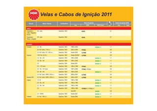 Velas e Cabos de Ignição 2011
TABELA DE APLICAÇÕES
Veículo Motor / Versão Combustível Velas de Ignição
Ano NGK NGK Green
Cabos de Ignição NGK
mm Ano Cabo
SIMCA
Chambord /
Tufão / Regente /
Emisul
V8 - carb. Gasolina / GNV B5HS 0,7
Esplanada /
Rallye / Jangada
V8 - carb. Gasolina / GNV B5HS 0,7
SUBARU
Forester 2.0 16v Gasolina / GNV 1998 a 2003 BKR6E-11 1,1
2.0 16v Turbo ( 176 cv ) Gasolina / GNV 2003 a 2004 PFR6G 0,8
2.5 16v Turbo / XT ( 230 cv ) Gasolina / GNV Desde 2005 ILFR6B 0,8
Impreza 1.5R 16v ( EJ15 ) Gasolina / GNV Desde 09/2007 ILFR6B 0,8
1.6 16v - mfi Gasolina / GNV 1993 a 2000 BKR6E-11 1,1
1.8 16v - mfi Gasolina / GNV 1993 a 2000 BKR6E-11 1,1
2.0 Gasolina / GNV Desde 2001 BKR5E-11 1,1
2.0 / GT turbo Gasolina / GNV 1994 a 1996 PFR6G 0,8
2.0 16v / GT turbo Gasolina / GNV 1997 a 2000 PFR6B / PFR6G 0,8
2.0 16v - mfi Gasolina / GNV 1993 a 2000 BKR6E-11 1,1
2.5 16v Turbo / WRX ( 230 cv ) Gasolina / GNV 2006 a 2007 ILFR6B 0,8
Impreza SW 2.5 16v Turbo / WRX ( 230 cv ) Gasolina / GNV 2006 a 2007 ILFR6B 0,8
Legacy 1.8 8v Gasolina / GNV 1993 a 1999 BKR6E-11 1,1
2.0 16v - mfi Gasolina / GNV 1993 a 1994 BKR6E-11 1,1
2.2 16v - mfi Gasolina / GNV 1993 a 1999 BKR6E-11 1,1
2.5 Gasolina / GNV 1998 a 1999 PFR6B-11 / PFR6G-11 1,1
Até 2001 BKR6E 0,8
2.5 - DOHC Gasolina / GNV Desde 2001 BKR6E-11 1,1
Outback 2.5 16v ( 165 cv ) Gasolina / GNV Desde 2006 BKR5E-11 1,1
 