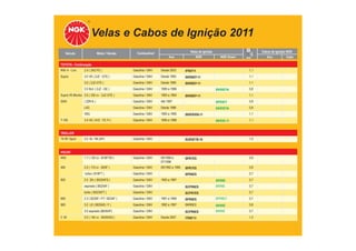 Velas e Cabos de Ignição 2011
TABELA DE APLICAÇÕES
Veículo Motor / Versão Combustível Velas de Ignição
Ano NGK NGK Green
Cabos de Ignição NGK
mm Ano Cabo
TOYOTA - Continuação
RAV 4 - Cont. 2.4 ( 2AZ-FE ) Gasolina / GNV Desde 2003 IFR6T11 1,1
Supra 3.0 V6 ( 2JZ - GTE ) Gasolina / GNV Desde 1993 BKR6EP-11 1,1
3.0 ( 2JZ-GTE ) Gasolina / GNV Desde 1995 BKR6EP-11 1,1
3.0 6cil. ( 2JZ - GE ) Gasolina / GNV 1995 a 1996 BKR6EYA 0,8
Supra V6 Biturbo 3.0 ( 330 cv - 2JZ-GTE ) Gasolina / GNV 1993 a 1994 BKR6EP-11 1,1
SW4 ( 22R-E ) Gasolina / GNV Até 1997 BPR5EY 0,8
L4G Gasolina / GNV Desde 1996 BKR5EYA 0,8
V6G Gasolina / GNV 1993 a 1995 BKR5EKB-11 1,1
T-100 3.4 V6 ( 5VZ - FE FI ) Gasolina / GNV 1995 a 1998 BKR5E-11 1,1
TROLLER
T4 RF Sport 2.0 8v / Mi (AP) Gasolina / GNV BUR5ETB-10 1,0
VOLVO
440i 1.7 ( 120 cv - B18FTM ) Gasolina / GNV 09/1988 a
07/1996
BPR7ES 0,8
460 2.0 ( 110 cv - B20F ) Gasolina / GNV 09/1992 a 1995 BPR7ES 0,8
turbo ( B18FT ) Gasolina / GNV BPR6ES 0,7
850 2.5 20v ( B5254FS ) Gasolina / GNV 1993 a 1997 BKR6E 0,7
aspirado ( B5254F ) Gasolina / GNV BCPR6ES BKR6E 0,7
turbo ( B5234FT ) Gasolina / GNV BCPR7ES 0,7
940 2.3 ( B230F / FT / B234F ) Gasolina / GNV 1991 a 1995 BPR6ES BPR6EY 0,7
960 3.0 L6 ( B6304S / F ) Gasolina / GNV 1992 a 1997 BKR6ES BKR6E 0,8
3.0 aspirado (B6304F) Gasolina / GNV BCPR6ES BKR6E 0,7
C 30 2.0 ( 145 cv - B4204S3 ) Gasolina / GNV Desde 2007 ITR6F13 1,3
 
