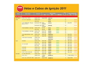 Velas e Cabos de Ignição 2011
TABELA DE APLICAÇÕES
Veículo Motor / Versão Combustível Velas de Ignição
Ano NGK NGK Green
Cabos de Ignição NGK
mm Ano Cabo
VW - Continuação
Jetta Variant 2.5 20v ( 170 cv - CCCA ) Gasolina / GNV Desde 02/2008 ZFR6T-11G 1,1
Kombi 1.3 / 1.5 / 1.6 - rosca curta Gasolina / GNV BP5HS 0,7 ST-V12
Álcool / GNV BP7HS 0,7 ST-V12
1.4 8v / Totalflex RSH ( 78cv gas. /
80cv álc. - EA 111 )
Bicombustível / GNV 2006 a
15/02/2009
ZFR7R-G 0,9 Desde 2006 ST-V38
Bicombustível / GNV Desde
16/02/2009
BKR7ESB 0,9 ST-V38
1.6 (sem catalisador) - rosca longa Gasolina / GNV Até 1991 BP5ES BPR5EY 0,8 ST-V12
Álcool / GNV Até 1991 BP6ES BPR6EY 0,8 ST-V12
1.6 (com catalisador) - rosca longa Gasolina / GNV Desde 1992 BPR5EX BPR5EY 0,8 ST-V13
Álcool / GNV Desde 1992 BPR6EX BPR6EY 0,8 ST-V13
1.6 (ar, injeção eletrônica) - rosca
longa
Gasolina / GNV Desde 1998 BUR5ETB-10 1,0 Desde 1998 ST-V23
Álcool / GNV Desde 1998 BUR7ETB-10 1,0 Desde 1998 ST-V23
1.6 Mi / sefi ref. Ar rosca longa Gasolina / GNV BUR5ETB-10 1,0 Desde 1998 ST-V23
Álcool / GNV BUR7ETB-10 1,0 Desde 1998 ST-V23
Logus 1.6 8v (AE) Gasolina / GNV 1993 a 1994 BKR5EX BKR5EY 0,8 1993 a 1994 ST-V04
Álcool / GNV 1993 a 1994 BKR5EX BKR5EY 0,8 1993 a 1994 ST-V04
1.6 / 1.8 / 2.0 (AP) Gasolina / GNV 1993 a 1994 BPR5EX BPR5EY 0,8 1993 a 1994 ST-V05
Álcool / GNV 1993 a 1994 BPR6EX BPR6EY 0,8 1993 a 1994 ST-V05
1.6 CFI (AP) Gasolina / GNV 1995 a 1996 BPR5EX BPR5EY 0,8 1995 a 1996 ST-V08
1.8 CFI (AP) Gasolina / GNV 1995 a 1996 BPR5EX BPR5EY 0,8 1995 a 1996 ST-V08
2.0 EFI (AP) Gasolina / GNV 1995 a 1996 BPR5EX BPR5EY 0,8 1995 a 1996 ST-V08
1.6 CFI / 1.8 CFI / 2.0 EFI (AP) Álcool / GNV 1995 a 1996 BPR6EX BPR6EY 0,8 1995 a 1996 ST-V08
New Beetle 1.8 ( APH / AWW / AWV ) Gasolina / GNV Desde 1999 PFR6Q 0,8
2.0 8v ( 116 cv ) Gasolina / GNV 11/1999 a
06/2005
BKUR6ET-10 1,0 11/1999 a 06/2005 ST-V28
2.0 8v ( 116 cv - BER / BHP / CBPA ) Gasolina / GNV Desde 07/2005 BKUR6ET-10 1,0 Desde 07/2005 ST-V28
 