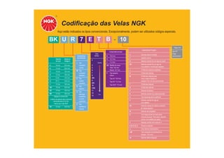Codificação das Velas NGK
BK U R 7 E 10
Aqui estão indicados os tipos convencionais. Excepcionalmente, podem ser utilizados códigos especiais.
2
4
5
6
7
8
(85)
9
(95)
10
(105)
11
12
13
Grau
térmico
Quente
Frio
Folga (mm)
Sem Nº:
Folga
convencional
A 18 mm 25,4 mm
B 14 mm 20,8 mm
C 10 mm 16,0 mm
D 12 mm 18,0 mm
E 8 mm 13,0 mm
G PF ½ 23,8 mm
J 12 mm 18,0 mm
AB 18 mm 20,8 mm
BC 14 mm 16,0 mm
BK 14 mm 16,0 mm
Seguem a norma ISO.
A altura do assento até a ponta da
porca terminal é 2,5 mm
menor que o tipo BCP
DC 12 mm 16,0 mm
Diâmetro Medida do
da rosca hexágono
E 19,0 mm
H 12,7 mm
L 11,2 mm
EH Medida da rosca
Total: 19,0 mm
Rosca: 12,7 mm
F Tipo assento
cônico
Tipo A-F 10,9 mm
Tipo B-F 11,2 mm
Tipo B-EF 17,5 mm
Comprimento da rosca
B
T
C Eletrodo lateral inclinado
F Assento cônico
G Eletrodo central fino em liga de níquel
GV Eletrodo central fino em liga de
ouro-paládio e construção especial
J 2-Eletrodos laterais projetados
K 2-Eletrodos laterais
M 2-Eletrodos laterais para
motor rotativo Mazda ou
isolador=18,5 mm de comprimento
T 3-Eletrodos laterais
Q 4-Eletrodos laterais
P Eletrodo de platina
S Eletrodo central com cobre embutido
U Tipo descarga semi-superficial
V Eletrodo central em liga de
ouro-paládio
VX Eletrodo central em platina e eletrodo
de massa especial
W Eletrodo de tungstênio
X Com folga auxiliar em série para
motores de popa. Para autos, eletrodo
central com pastilha de platina
Y Eletrodo central com corte em V
A, B, D, E, Z Desenho especial
-L Grau térmico intermediário
-LM Tipo compacto (comprimento do
isolador: 14,5 mm)
-N Eletrodo lateral especial
Características Principais
L Tipo
compacto
(curto)
M Tipo
compacto
(Bantam)
P Tipo
isolador
projetado
R Tipo
resistivo
U Tipo
descarga
superficial
ou semi-
superficial
Z Tipo
resistência
indutiva
Características
de construção
 