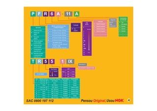 SAC 0800 197 112
P F R 6 A 11 A
R Tipo
resistivo
Construção
2
4
5
6
7
8
(85)
9
(95)
10
(105)
11
12
13
Grau
térmico
Quente
Frio
Folga (mm)
Sem Nº:
Folga
convencional
I Eletrodo de irídio
P Eletrodo de
platina
Z Tipo ponta
saliente
PZ Eletrodo de platina
e ponta saliente
IZ Eletrodo de irídio
e ponta saliente
L Comprimento da
rosca 26,5 mm
PL Eletrodos de platina
e comprimento da
rosca 26,5 mm
Tipo de vela
F Ø 14mm X 19 mm, 16,0 mm
G Ø 14 mmX 19 mm, 20,8 mm
J Ø 12 mm X 19 mm, 18,0 mm
K Ø 12 mm X 19 mm, 16,0 mm
M Ø 10 mm X 19 mm, 16,0 mm
T Tipo assento cônico
Ø 14 mm X 17,5 mm, 16,0 mm
(PTR5A / TR6B:
Ø 14 mm X 25 mm, 16,0 mm)
Diâmetro, comprimento da rosca
e medida do hexágono
A Desenho especial
B Desenho especial
C Desenho especial
D Desenho especial
• •
• •
Construção
A Tipo
sem gaxeta
B Especial
C Especial
D Especial
• •
• •
Características
de construção
42
R 5
4
6
GrauTérmico
Quente
Frio
R: Com Resistor
Tipo de desenho especial (nº serial)
Série Iridium IX
5 1 IX
Nada
5
0
GAP
.039”
.059”
.078”
1.0mm
1.5mm
2.0mm
F
F-1
G
T
T-1
U
W
X
Y
Letra Diâmetro da Rosca Comprimento da Rosca Tipo de Isolador Tipo deAssento
14mm Hex. 5/8”
14mm Hex. 5/8”
14mm
14mm Hex. 5/8”
14mm Hex. 5/8”
14mm
18mm
14mm
14mm
3/4” (19mm)
22mm
3/4” (19mm)
.708” (18mm)
.807” (20,5mm)
.460” (11,7mm)
.460” (11,7mm)
3/8” (9,5mm)
.460” (11,7mm)
Projetado
Projetado
Projetado
Projetado
Projetado
Projetado
Projetado
Projetado
Não Projetado
Gaxeta
Gaxeta
Gaxeta
Assento Cônico
Assento Cônico
Assento Cônico
Assento Cônico
Gaxeta
Assento Cônico
T
 
