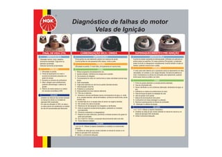 2
Diagnóstico de falhas do motor
Velas de Ignição
- Substituir as velas por tipo correto (indicado
no manual do veículo ou na tabela de
aplicação NGK atualizada).
- Em caso de utilização no GNV, as velas e
os cabos devem ser substituídos na metade
da vida útil recomendada pelo fabricante.
Coloração marrom, cinza, castanho,
levemente amarelada. Folga entre os
eletrodos aumentada.
Eletrodos levemente arredondados.
1 - Dificuldade na partida.
2 - Perda de desempenho do motor e
aumento de elementos poluentes nos
gases de escape.
3 - Aumento no consumo de combustível.
4 - Maior voltagem para centelhamento,
podendo sobrecarregar o sistema de
ignição.
5 - Retorno de chama (estouro no coletor)
em veículos convertidos a GNV.
FINAL DE VIDA ÚTIL
ASPECTO DA VELA
PROBLEMA
SOLUÇÃO
Ponta ignífera da vela totalmente coberta com resíduos de carvão.
A ponta ignífera da vela apresenta brilho oleoso, úmido e preto.
Dificuldade na partida. O motor falha, principalmente em marcha lenta.
1 - Mistura ar/gasolina demasiadamente rica;
2 - Ignição atrasada / deficiência de energia para a ignição;
3 - Uso excessivo do afogador;
4 - Funcionamento do motor em marcha lenta ou baixa velocidade durante longo
tempo;
5 - Falta compressão;
6 - Folga entre eletrodos da vela fora do padrão (fechada demais);
7 - Vela de ignição muito fria;
8 - Problema no combustível;
9 - Estanqueidade dos bicos injetores deficiente;
10 - Filtro de ar obstruído;
11 - Sensores e válvulas danificadas (sensor de temperatura de água, ar, vazão
do ar, pressão absoluta, válvula termostática, controle da marcha lenta, sonda
lambda, etc);
12 - Entrada falsa de ar no escape antes do sensor de oxigênio (lambda);
13 - Má conexão dos cabos de ignição;
14 - Retentores de válvulas/guias com desgaste ou danificadas;
15 - Anéis de segmento excessivamente gastos, quebrados ou montados
incorretamente;
16 - Cilindro(s) ovalizado(s) ou desgastado(s);
17 - Respiros do motor obstruidos, permitindo a entrada excessiva dos gases do
carter para admissão;
18 - Se o motor for 2 tempos, a proporção óleo/combustível está muito alta;
19 - Trinca interna no isolador.
1 a 6, 9 a 18 - Efetuar os reparos necessários ou substituir os componentes
afetados.
7 - Substituir as velas pelo tipo correto (indicado no manual do veículo ou na
tabela de aplicação NGK atualizada).
8 - Utilizar o combustível adequado.
ASPECTO DA VELA
CAUSA
SOLUÇÃO
PROBLEMA
A ponta do isolador apresenta-se esbranquiçada, vitrificada com grânulos ou
pontos pretos na superfície. Em casos extremos (Pré-ignição), os eletrodos
podem se fundir ou desaparecer completamente, levando também a fusão do
isolador, podendo inclusive furar o pistão.
O motor pode estar batendo pino e apresentar perda de desempenho em altas
velocidades, em subidas ou com cargas elevadas. Há perda de potência do
motor. A temperatura na câmara de combustão sobe rapidamente, podendo
ainda causar danos ao pistão e ao motor.
1 - Ponto de ignição adiantado ou excessivamente adiantado;
2 - Taxa de compressão alta;
3 - Sensor danificado ou com problemas (detonação, temperatura da água, ar,
etc);
4 - Deficiência no sistema de arrefecimento do motor;
5 - Falta de torque de aperto na instalação da vela;
6 - Vela de ignição muito quente;
7 - Mistura de ar/combustível muito pobre;
8 - Combustível com baixa octanagem ou alterado;
9 - Resíduos superaquecidos na câmara de combustão;
10 - Obstrução no sistema de escape.
1 a 5, 7,9,10 - Efetuar os reparos necessários.
6 - Substituir as velas por tipo correto (indicado no manual do veículo ou na
tabela de aplicação NGK atualizada).
8 - Utilizar combustível adequado.
SUPERAQUECIMENTO E PRÉ-IGNIÇÃO
ASPECTO DA VELA
PROBLEMA
CAUSA
SOLUÇÃO
CARBONIZAÇÃO SECA / ÚMIDA
 