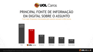 Fonte: TGI Clickstream 2016 | Acessaram algum site automotivo nas últimas 4 semanas
7 em cada 10 pessoas interessadas pelo assunto acessam o UOL Carros
PRINCIPAL FONTE DE INFORMAÇÃO
EM DIGITAL SOBRE O ASSUNTO
72,3%
44,3%
34,3% 31,9%
21,6%
Total G1 Carros MSN Autos Auto Esporte Quatro Rodas
20,8MM
pessoas
 
