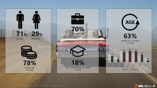 Fonte: Ibope TGI Clisckstream 2016 – Acessou UOL Carros nas últimas 4 semanas
63%
ENTRE 25 E 54 ANOS
(115 aff)
71%
homens
78%
CLASSE AB
(214 aff)
29%
Mulheres
15% 9% 20% 18% 17% 13% 8%
12%
6%
20%
22% 21%
15%
4%
Total Pop UOL Carros
70%
TRABALHAM
(126 aff)
18%
PÓS-GRADUADOS OU MAIS
(315 aff)
 