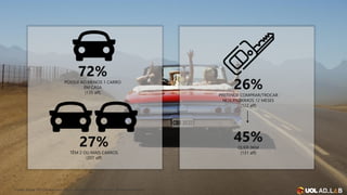 Fonte: Ibope TGI Clisckstream 2016 – Acessou UOL Carros nas últimas 4 semanas
72%
POSSUI AO MENOS 1 CARRO
EM CASA
(135 aff)
27%
TÊM 2 OU MAIS CARROS
(207 aff)
26%
PRETENDE COMPRAR/TROCAR
NOS PRÓXIMOS 12 MESES
(122 aff)
45%
QUER 0KM
(131 aff)
 