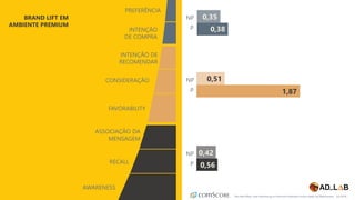 AWARENESS
RECALL
ASSOCIAÇÃO DA
MENSAGEM
FAVORABILITY
CONSIDERAÇÃO
INTENÇÃO DE
RECOMENDAR
INTENÇÃO
DE COMPRA
PREFERÊNCIA
1,87
0,51NP
P
0,35
0,38
NP
P
BRAND LIFT EM
AMBIENTE PREMIUM
The Halo Effect: How Advertising on Premium Publishers Drives Higher Ad Effectiveness JUL/2016
0,42
0,56
NP
P
 