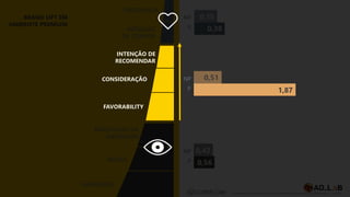 AWARENESS
RECALL
ASSOCIAÇÃO DA
MENSAGEM
INTENÇÃO
DE COMPRA
PREFERÊNCIA
0,35
0,38
NP
P
BRAND LIFT EM
AMBIENTE PREMIUM
The Halo Effect: How Advertising on Premium Publishers Drives Higher Ad Effectiveness JUL/2016
0,42
0,56
NP
P
FAVORABILITY
CONSIDERAÇÃO
INTENÇÃO DE
RECOMENDAR
1,87
0,51NP
P
NP
P
 
