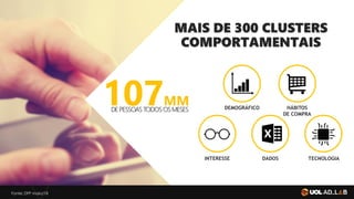 107MMDEPESSOASTODOSOSMESES
MAIS DE 300 CLUSTERS
COMPORTAMENTAIS
DEMOGRÁFICO
INTERESSE TECNOLOGIA
Fonte: DFP maio/18
DADOS
HÁBITOS
DE COMPRA
 