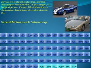 Chrysler ofrece al publico el primer automóvil diseñado para la competición "un pura sangre", El Dodge Viper V-10. Chrysler, líder indiscutido, en el mercado de las minivans ofrece ahora tracción 4x4. General Motors crea la Saturn Corp.18811876186017691801184018861885188318901889188818871891189418931892190219001901189518961897189819041903189919051906191319111910190919081907191719211920191419241922191619251926195119491946194219411940193919341932192919281927195519541957195619581975197119691967196419631961196019591976197819811984198819911993199419972000199919981769