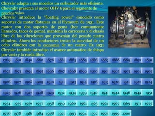 Chrysler adapta a sus modelos un carburador más eficiente.Chevrolet presenta el motor OHV 6 para el segmento de precios bajos.Chrysler introduce la "floatingpower" conocido como soportes de motor flotantes en el Plymouth de 1931. Este motor con dos soportes de goma (hoy comunmente llamados, tacos de goma), mantenía la carrocería y el chasis libre de las vibraciones que provenían del pesado cuatro cilindros. Ahora los conductores tenían la suavidad de un ocho cilindros con la economía de un cuatro. En 1931 Chrysler también introdujo el avance automático de chispa por vacío y la rueda libre.18811876186017691801184018861885188318901889188818871891189418931892190219001901189518961897189819041903189919051906191319111910190919081907191719211920191419241922191619251926195119491946194219411940193919341932192919281927195519541957195619581975197119691967196419631961196019591976197819811984198819911993199419972000199919981769