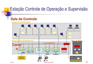 2-mai-23 Marco Antonio Ribeiro 13
Estação Controle de Operação e Supervisão
Sala de Controle
~
~
CL
P
CL
P
ESD
AMBIENTE DE EQUIPAMENTOS
Rede ETHERNET
~
~
~
~
CL
P
CL
P
Fogo e Gás
CL
P
CL
P
Control
e de
Lastro
CFT
V
CL
P
CL
P
Controle
de
Processo
Servidor
Portas Seriais
Roteador
IC
Sala de Rádio
Administração / Manutenção
Almoxarifado / Oficina / Hotelaria
M
M M
EOP
EOP
ETV
ETV
EOP
EOP
EM EM
Manifolds
Submarinos
~
~
AMBIENTE DE OPERAÇÃO
Repetidor
TV TV
Camp
o
 