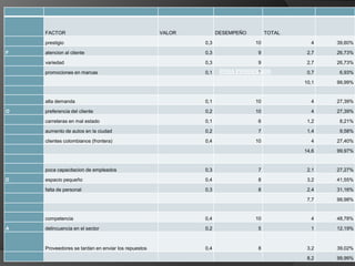 FACTOR                                          VALOR         DESEMPEÑO        TOTAL

    prestigio                                               0,3               10             4    39,60%

F   atencion al cliente                                     0,3               9             2,7   26,73%

    variedad                                                0,3               9             2,7   26,73%

    promociones en marcas                                   0,1    FODA PONDERADO
                                                                              7             0,7   6,93%

                                                                                           10,1   99,99%


    alta demanda                                            0,1               10             4    27,39%

O   preferencia del cliente                                 0,2               10             4    27,39%

    carreteras en mal estado                                0,1               6             1,2   8,21%

    aumento de autos en la ciudad                           0,2               7             1,4   9,58%

    clientes colombianos (frontera)                         0,4               10             4    27,40%

                                                                                           14,6   99,97%


    poca capacitacion de empleados                          0,3               7             2,1   27,27%

D   espacio pequeño                                         0,4               8             3,2   41,55%

    falta de personal                                       0,3               8             2,4   31,16%

                                                                                            7,7   99,98%


    competencia                                             0,4               10             4    48,78%

A   delincuencia en el sector                               0,2               5              1    12,19%



    Proveedores se tardan en enviar los repuestos           0,4               8             3,2   39,02%

                                                                                            8,2   99,99%
 
