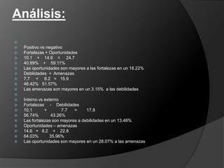 Análisis:


   Positivo vs negativo
   Fortalezas + Oportunidades
   10.1 + 14.6 = 24.7
   40.89% + 59.11%
   Las oportunidades son mayores a las fortalezas en un 18.22%
   Debilidades + Amenazas
   7.7 + 8.2 = 15.9
   48.42% 51.57%
   Las amenazas son mayores en un 3.15% a las debilidades

   Interno vs externo
   Fortalezas - Debilidades
   10.1       +        7.7  =     17.8
   56.74%         43.26%
   Las fortalezas son mayores a debilidades en un 13.48%
   Oportunidades – amenazas
   14.6 + 8.2 = 22.8
   64.03%        35.96%
   Las oportunidades son mayores en un 28.07% a las amenazas
 