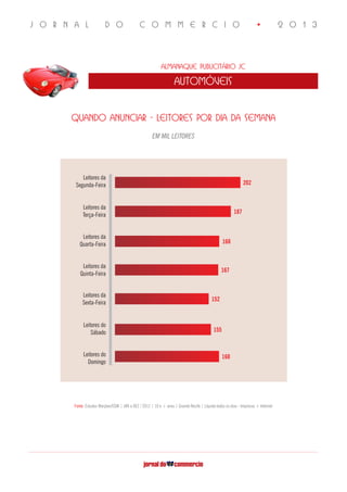 J O R N A L D O C O M M E R C I O • 2 0 1 3
Almanaque Publicitário JC
automóveis
QUANDO ANUNCIAR - Leitores por dia da semana
EM MIL LEITORES
Fonte: Estudos Marplan/EGM | JAN a DEZ / 2012 | 10 e + anos | Grande Recife | Líquida todos os dias - Impresso + Internet
Leitores da
Segunda-Feira
Leitores da
Terça-Feira
Leitores da
Quarta-Feira
Leitores da
Quinta-Feira
Leitores da
Sexta-Feira
Leitores do
Sábado
Leitores do
Domingo
202
187
168
167
152
155
168
 