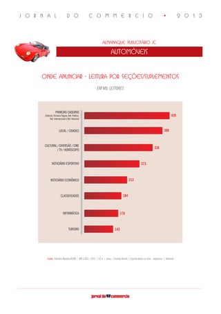 J O R N A L D O C O M M E R C I O • 2 0 1 3
Almanaque Publicitário JC
automóveis
ONDE ANUNCIAR - Leitura por seções/suplementos
EM MIL LEITORES
Fonte: Estudos Marplan/EGM | JAN a DEZ / 2012 | 13 e + anos | Grande Recife | Líquida todos os dias - Impresso + Internet
PRIMEIRO CADERNO
Editorial, Primeira Página, Not. Político,
Not. Internacional e Not. Nacional
LOCAL / CIDADES
CULTURAL / DIVERSÃO / CINE
/ TV / HORÓSCOPO
NOTICIÁRIO ESPORTIVO
CLASSIFICADOS
NOTICIÁRIO ECONÔMICO
TURISMO
INFORMÁTICA
420
386
338
273
213
143
170
184
 