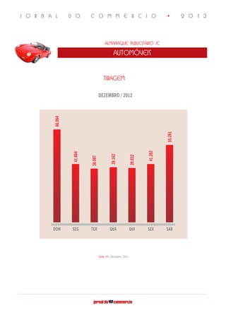 J O R N A L D O C O M M E R C I O • 2 0 1 3
Almanaque Publicitário JC
automóveis
TIRAGEM
DEZEMBRO / 2012
Fonte: IVC / Dezembro / 2012
DOM SEG TER QUA QUI SEX SAB
66.064
41.604
38.087
39.162
39.032
41.392
55.261
 