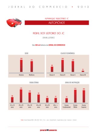 J O R N A L D O C O M M E R C I O • 2 0 1 3
Almanaque Publicitário JC
automóveis
PERFIL DOS LEITORES DO JC
CLASSE ECONÔMICASEXO
São 489 mil leitores do JORNAL DO COMMERCIO
Fonte: Estudos Marplan/EGM | JAN a DEZ / 2012 | 10 e + anos | Grande Recife | Líquida todos os dias | Impresso + Internet
EM MIL LEITORES
GRAU DE INSTRUÇÃO
Classe B Classe C Classe DEClasse A
FAIXA ETÁRIA
10 a 19
anos
20 a 29
anos
30 a 39
anos
40 a 49
anos
50 a 59
anos
Ensino
Superior
Ensino
Fundamental
Ensino
Médio
60 e +
anos
MulheresHomens
258
231
89
199
180
21
60
135
106
85
52 52 75
211 203
 