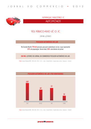 J O R N A L D O C O M M E R C I O • 2 0 1 3
Almanaque Publicitário JC
automóveis
SEU PÚBLICO-ALVO LÊ O JC
EM MIL LEITORESEM MIL LEITORES
Fonte: Estudos Marplan/EGM | JAN a DEZ / 2012 | 10 e + anos | Grande Recife | Líquida todos os dias | Impresso + Internet
POSSUEM AUTOMÓVEIS NO LAR
No Grande Recife 779 mil pessoas possuem automóveis no lar, o que representa
27% da população. Desse total, 55% são leitores de jornal.
268 MIL LEITORES DO JORNAL DO COMMERCIO POSSUEM AUTOMÓVEIS NO LAR.
Fonte: Estudos Marplan/EGM | JAN a DEZ / 2012 | 13 e + anos | Grande Recife | Líquida todos os dias | Impresso + Internet
POSSUEM AUTOMÓVEIS NO LAR (POR MONTADORA)
FIAT VOLKS GM FORD
107
77
67
31
 
