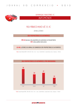 J O R N A L D O C O M M E R C I O • 2 0 1 3
Almanaque Publicitário JC
automóveis
SEU PÚBLICO-ALVO LÊ O JC
EM MIL LEITORESEM MIL LEITORES
Fonte: Estudos Marplan/EGM | JAN a DEZ / 2012 | 18 e + anos | Grande Recife | Líquida todos os dias | Impresso + Internet
SÃO PROPRIETÁRIOS DE AUTOMÓVEIS
299 mil pessoas são proprietários de automóveis no Grande Recife.
66% desse público leem jornal.
128 MIL LEITORES DO JORNAL DO COMMERCIO SÃO PROPRIETÁRIOS DE AUTOMÓVEIS.
Fonte: Estudos Marplan/EGM | JAN a DEZ / 2012 | 18 e + anos | Grande Recife | Líquida todos os dias | Impresso + Internet
SÃO PROPRIETÁRIOS DE AUTOMÓVEIS (POR MONTADORA)
FIAT VOLKS GM FORD
36
27
23
15
 