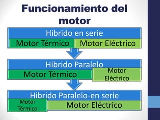 Funcionamiento del
       motor
       Hibrido en serie
Motor Térmico Motor Eléctrico

      Hibrido Paralelo
                        Motor
 Motor Térmico         Eléctrico

    Hibrido Paralelo-en serie
 Motor
Térmico       Motor Eléctrico
 